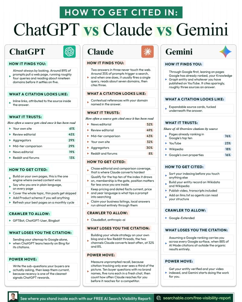 Chat GPT vs Claude vs Gemini